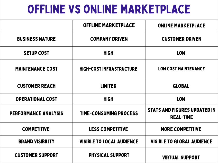 online vs offline marketplace