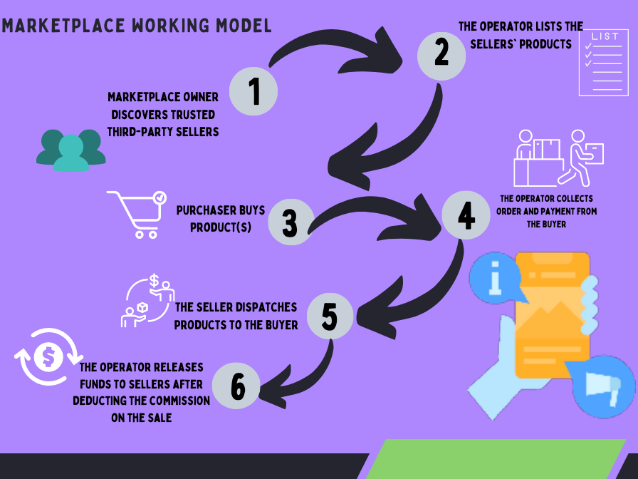 marketplace model