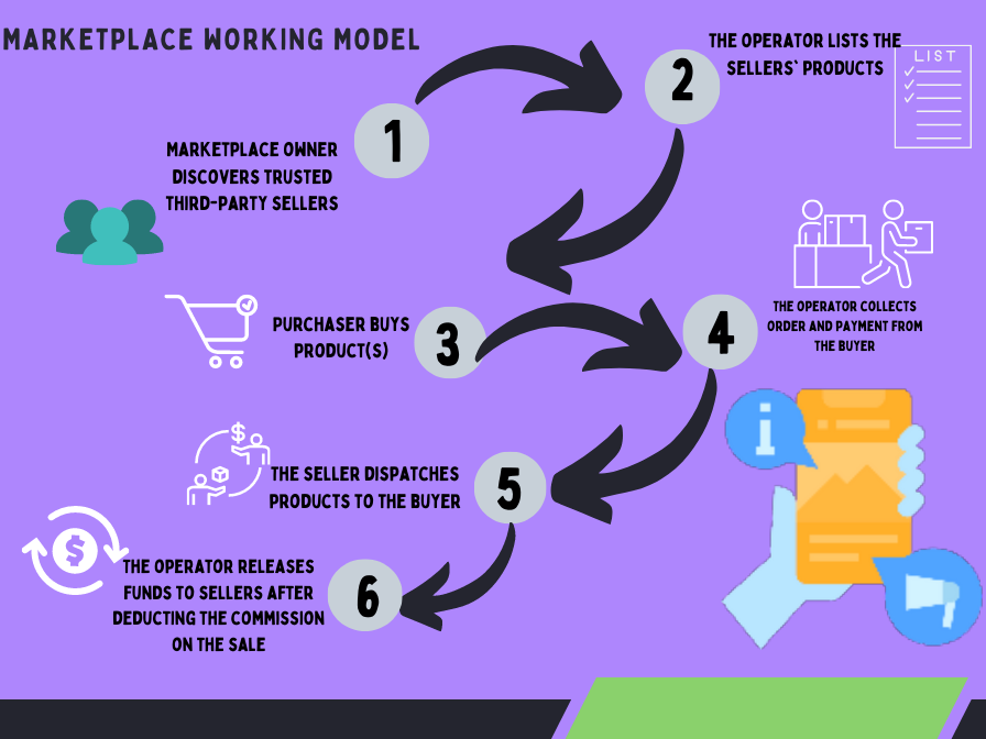 What is a Marketplace Model? How does it work in 2023?