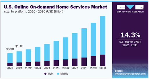 US ondemand house service market