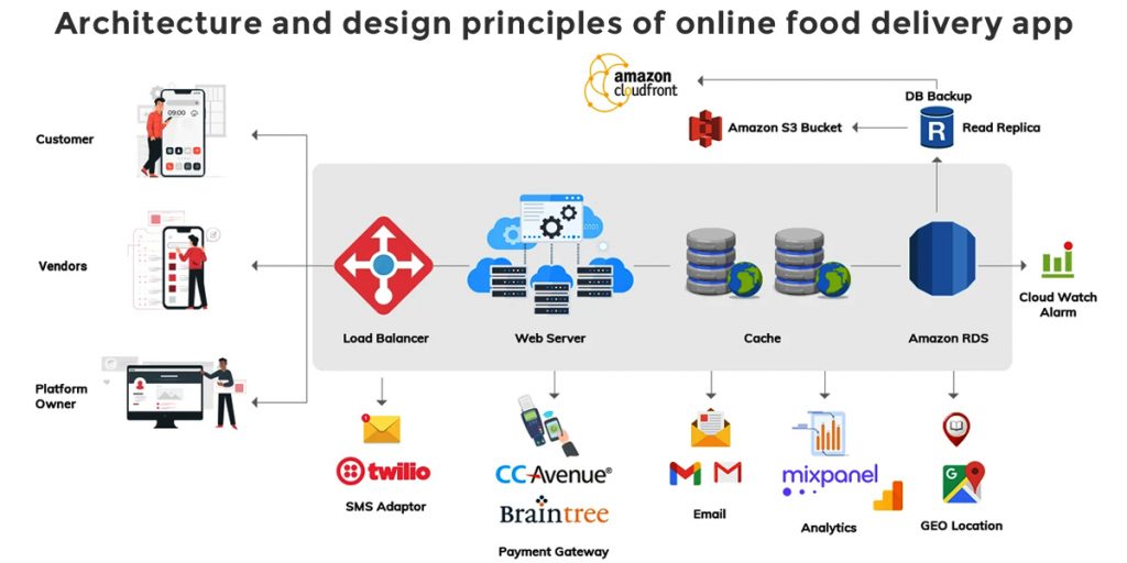 Architecture and design principles of online food delivery app