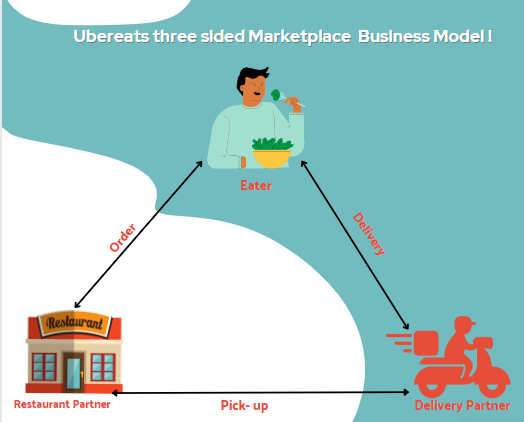 uber eats three sided marketplace business model