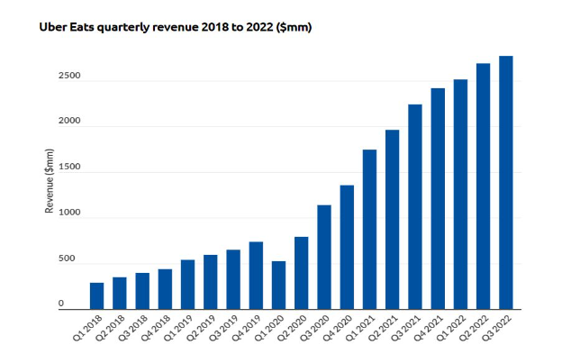 uber eats quarterly revenue 2018 to 2022