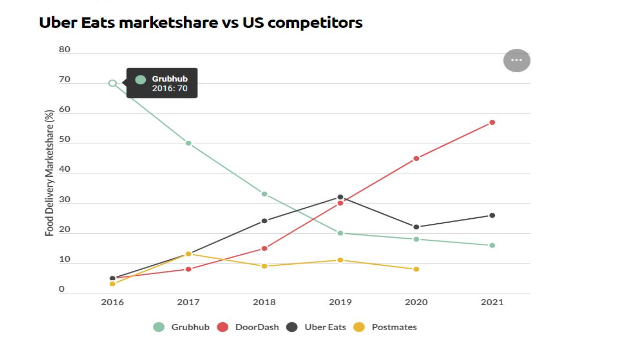 uber eats marketplace vs us competitors