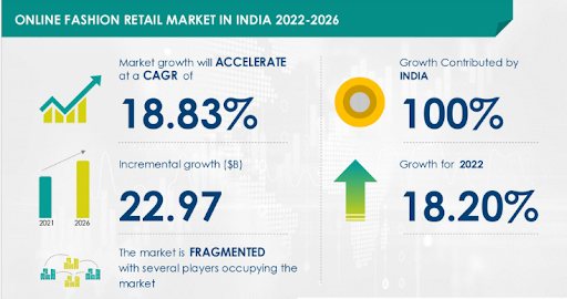 Fashion Retail Market Growth
