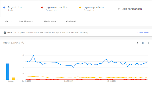 Google trends data on organic food and trends