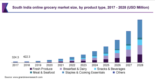 Online Grocery and Foods market stats