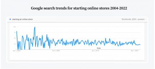 Google search trends