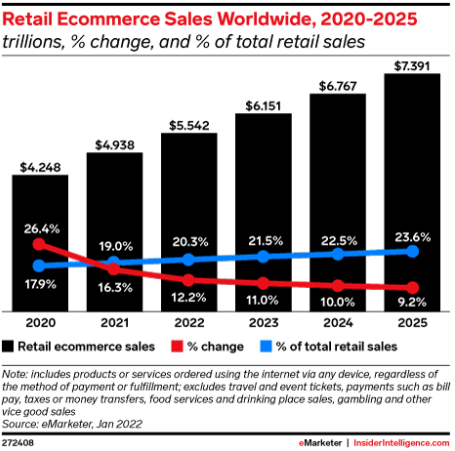 Retail Ecommerce Sales Worldwide