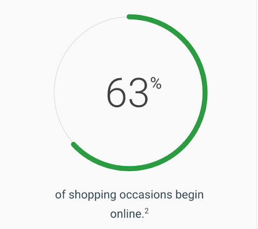 eCommerce Statistics