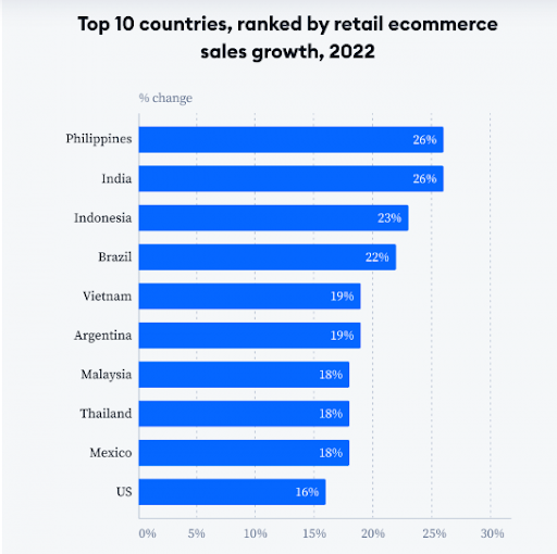 retail ecommerce sales growth