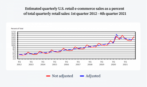 retail ecommerce sales