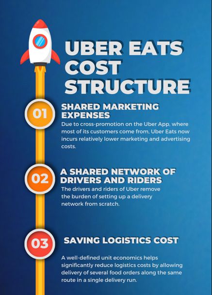 uber eats cost structure