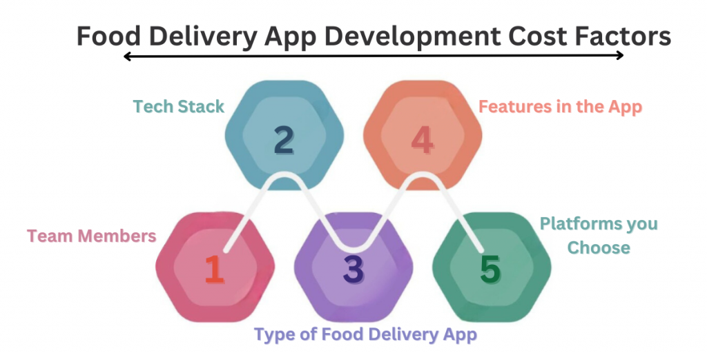 Food Delivery App Development Cost Factors