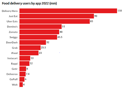 Food Delivery Users By App