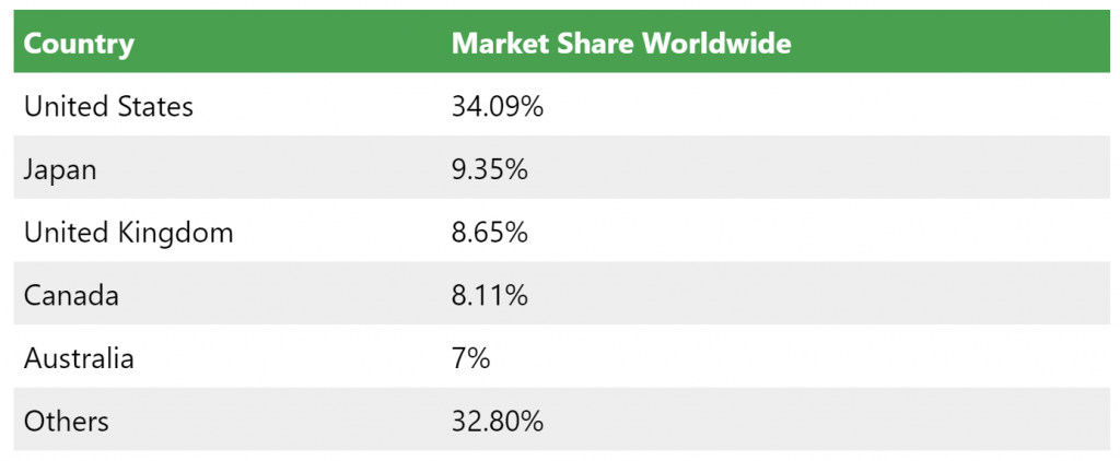 Uber Eats Market Share Worldwide - ValueAppz