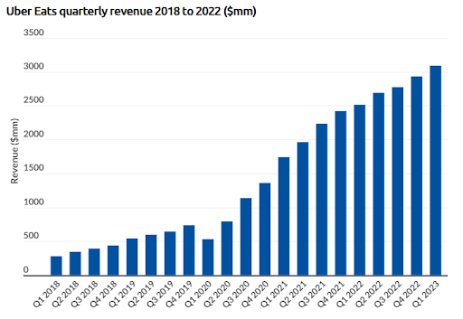 Uber Eats Quarterly Revenue