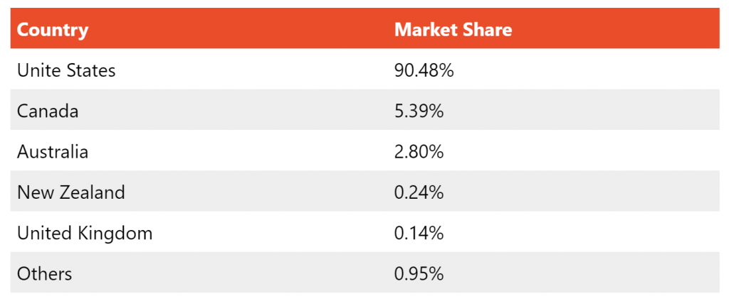Worldwide Market share of DoorDash