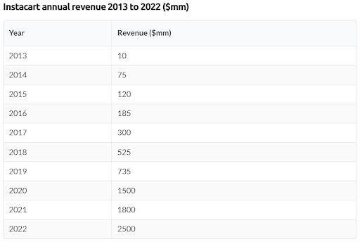 Instacart Annual revenue