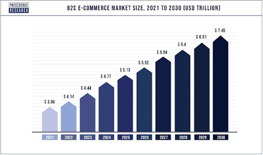global B2C eCommerce market size