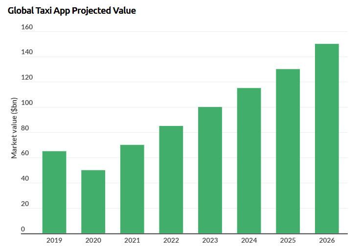 Global Taxi App Project Value