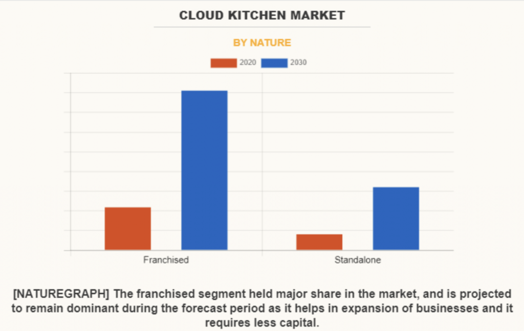 Cloud Kitchen Market by Model Type