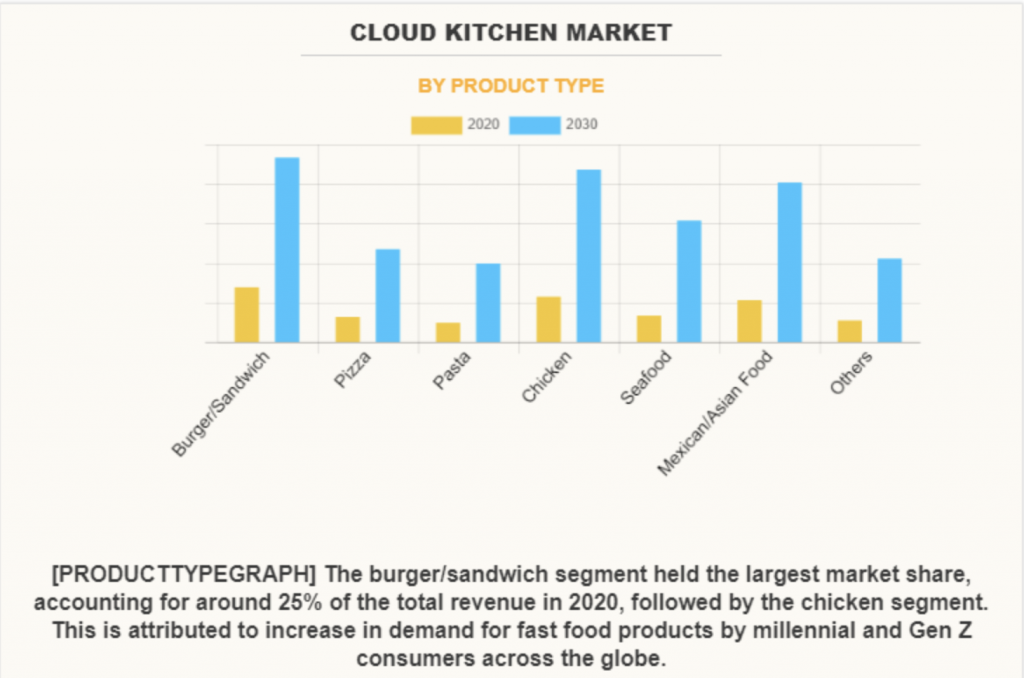 Cloud Kitchen Market by Product Type