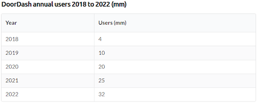 DoorDash Business Annual Users