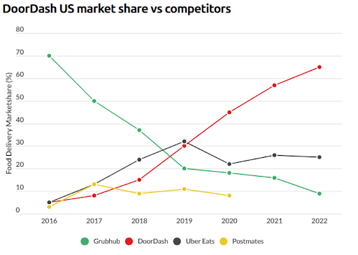 DoorDash US Market