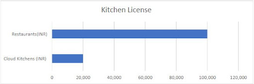 Kitchen license price difference