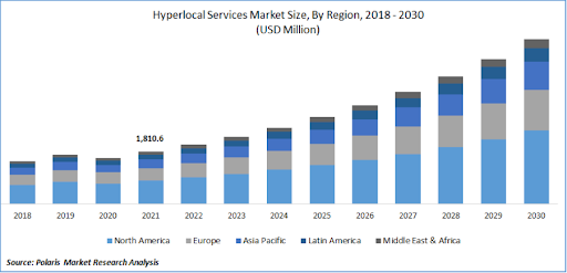 Hyperlocal Delivery Businesses