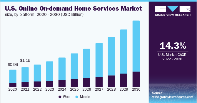 us-online-on-demand-home-services-market