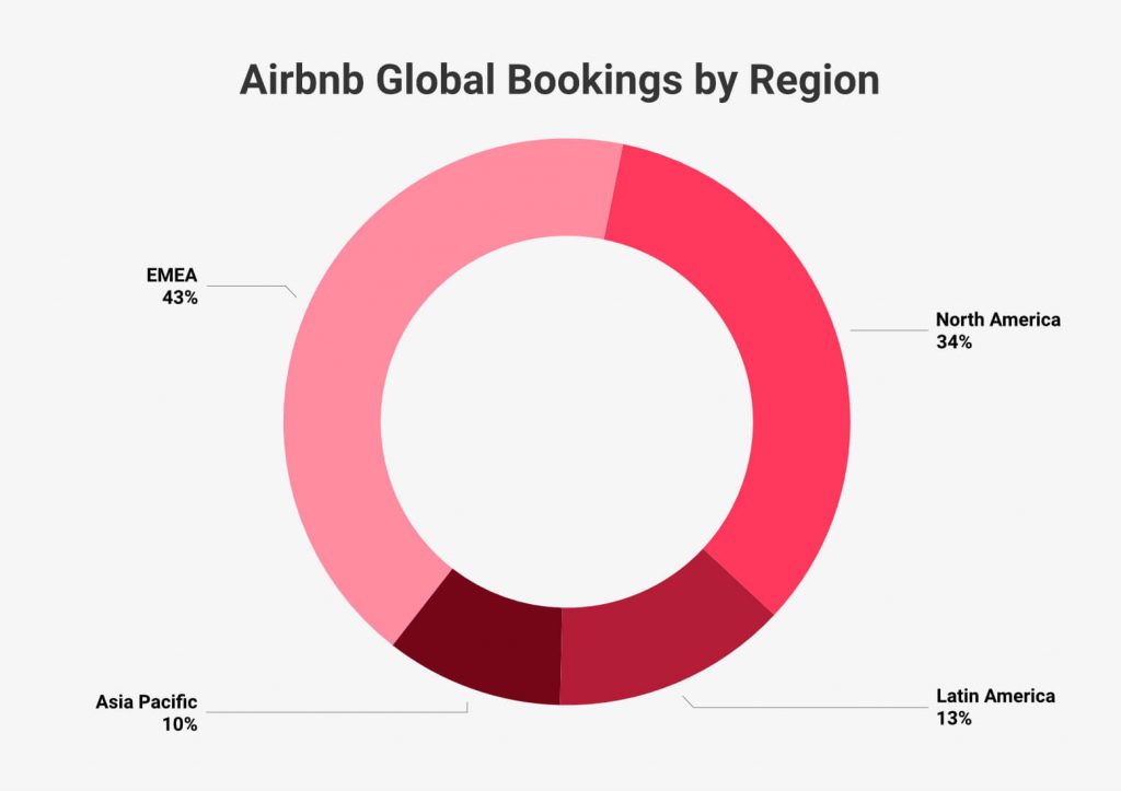 Airbnb_Global_Bookings_by_Region