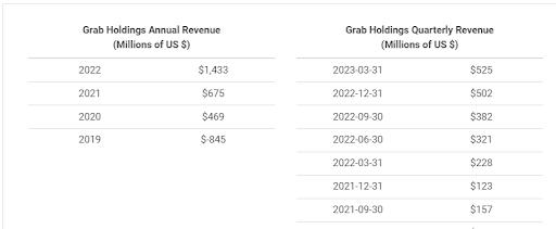 Grab quarter revenue