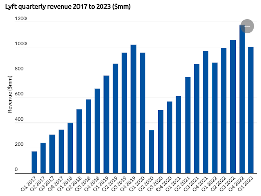 Lyft Quarterly Revenue 2017 2023