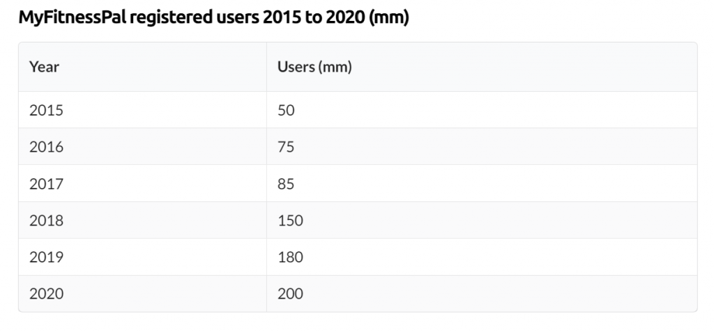 MyfitnessPal revenue stats