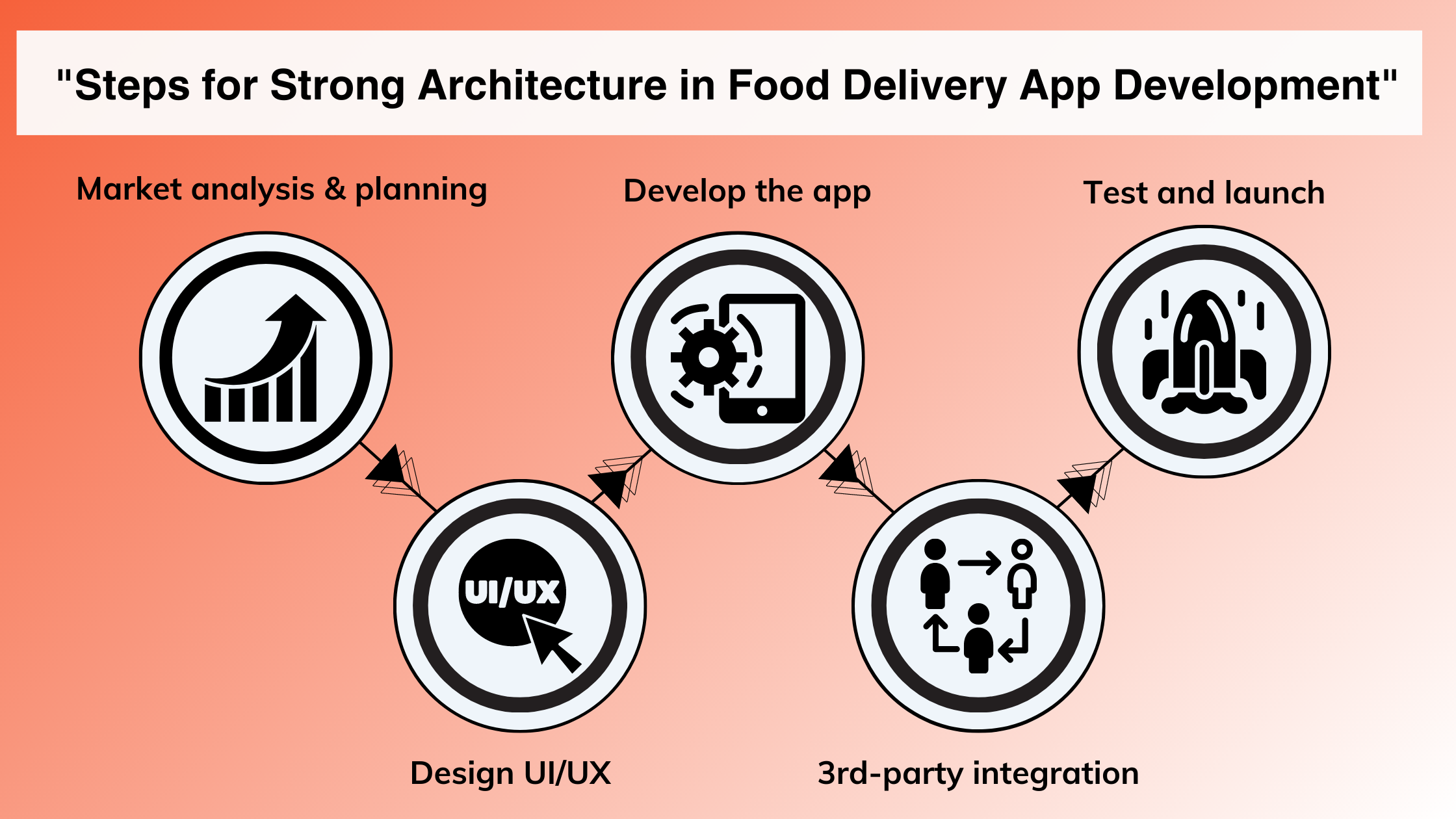 Steps To Build A Food Delivery App