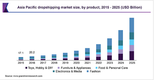 asia pacific dropshipping market size
