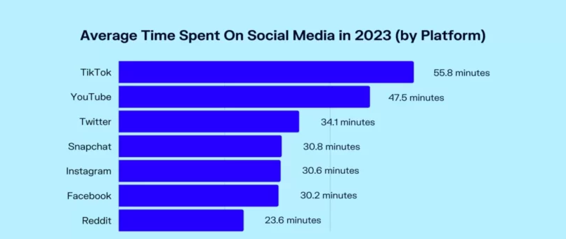 average time spent on social media