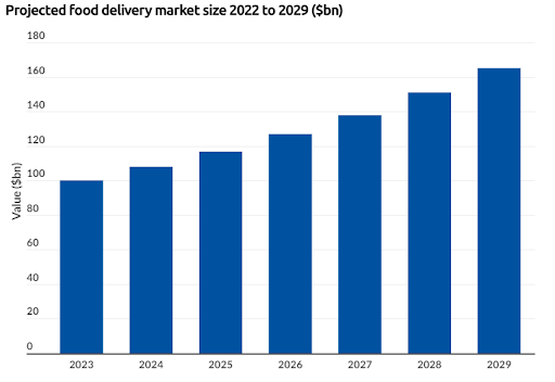 food delivery market size 2022 to 2023
