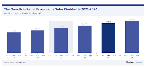 retail ecommerce sales worldwide