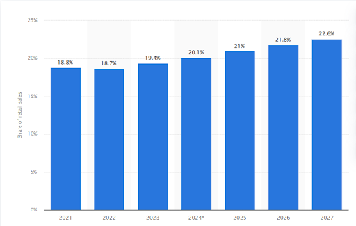 Rising Demand of Online Stores 