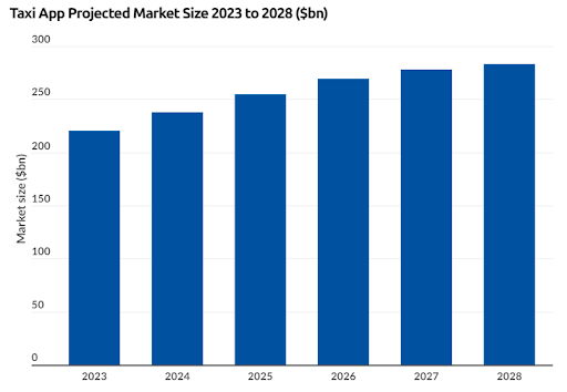 taxi app market size 2023 to 2028