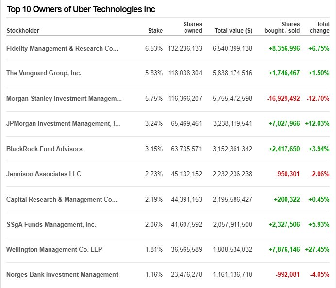 List of top CEOs of Uber