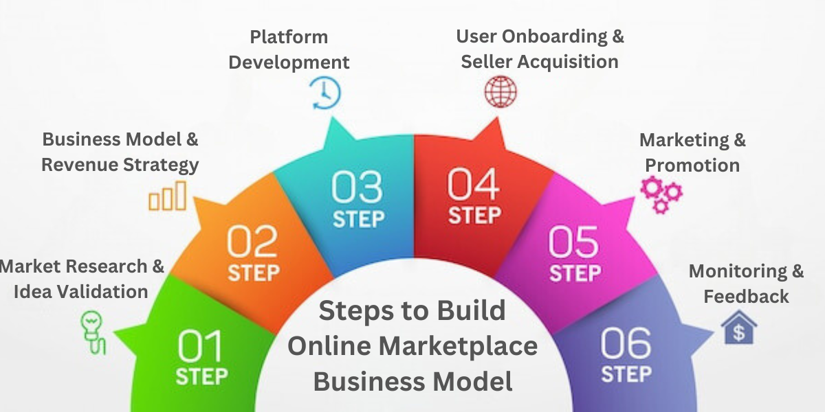 Steps to build Online Marketplace Business Model