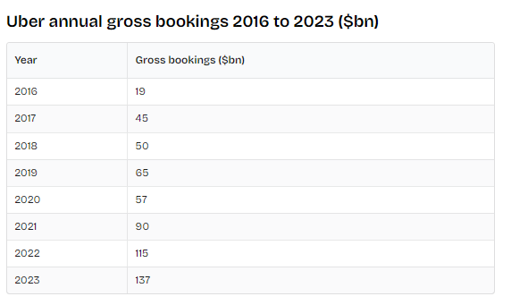 Uber Annual Gross Bookings 2016-2023