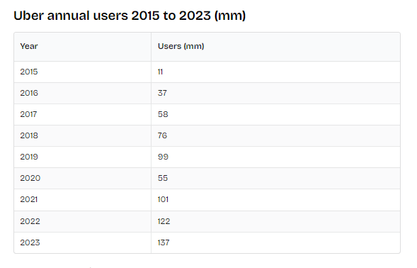 Uber Annual Users 2015-2023