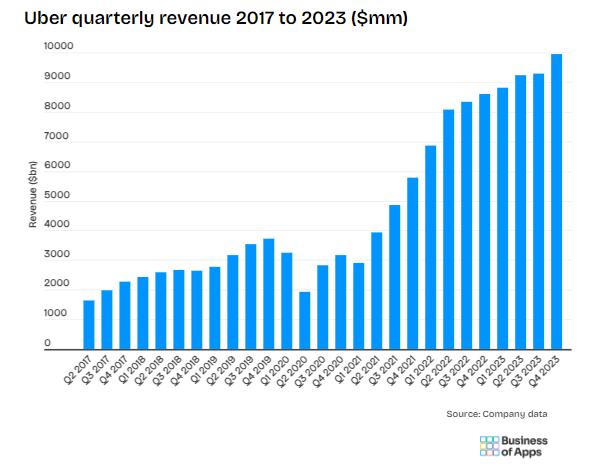 Uber Quarterly Revenue 2017 to 2023