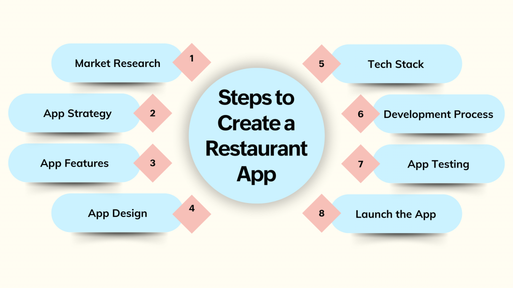 Steps for building restaurant apps