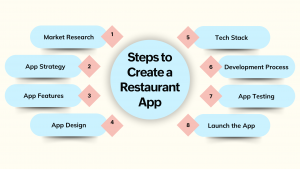 How to Create a Restaurant App: An Essential Guide for Business Owners